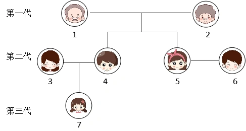 如图是某家族的遗传图谱,假设控制双眼皮的基因(a)为显性,控制单眼皮