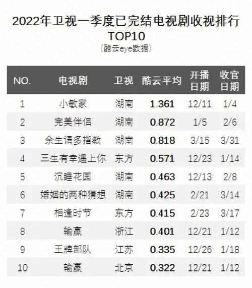 2022卫视已播电视剧酷云收视率top10
