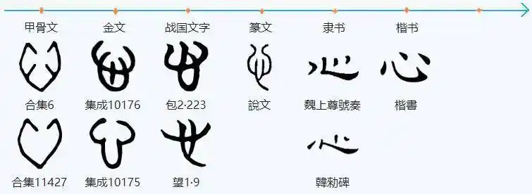 再观察"心"字的字形演变:捧腹之余,瞅瞅表示喜欢的爱心:这位兄弟不