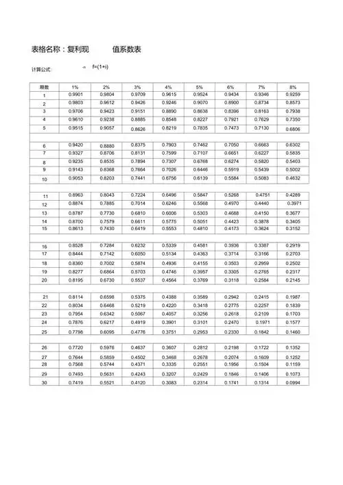 复利现值终值系数表