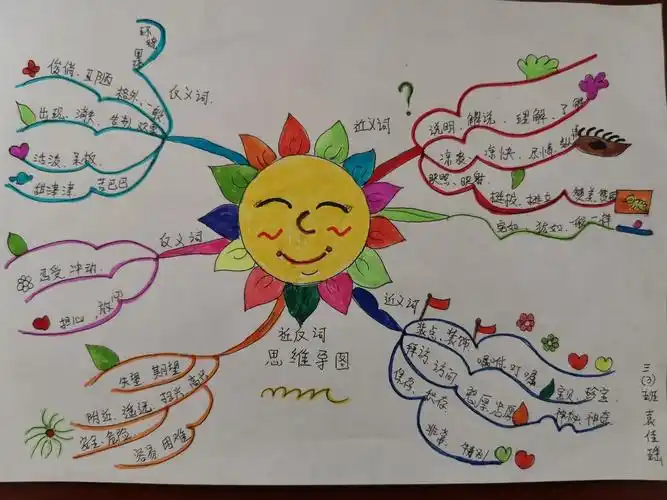 思维之导向 学习之蓝图 ————记宜川县城关小学三年级学生思维导图