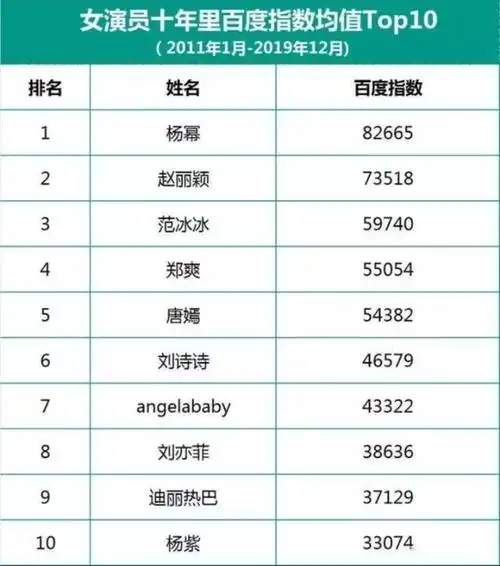 排名指数前十的女明星,为什么是她们?原因很特别吗?