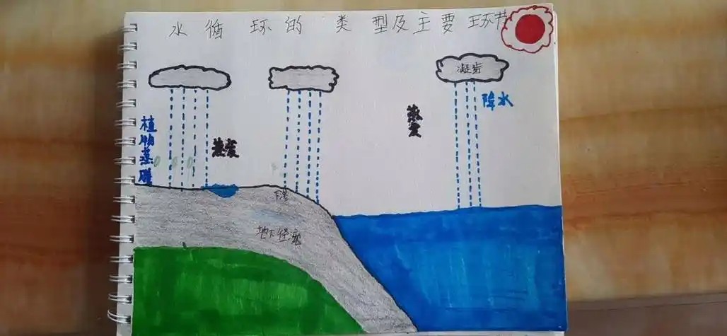 水的三态循环手抄报 水的手抄报