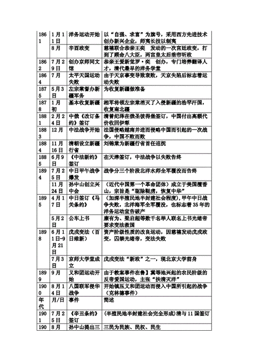 部编版八上历史重大历史事件时间表doc7页