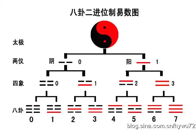 吴氏易学之《吴氏先天八卦次序图》