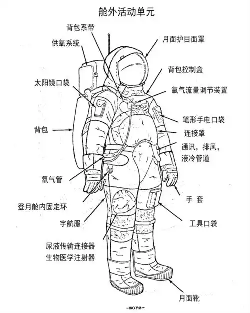 舱外活动单元的系统非常复杂