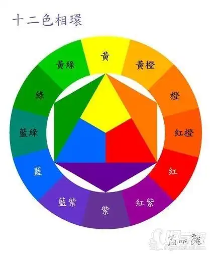 色相环中直径两端相对的两种颜色,因为色彩差别大,所以把它们互称为