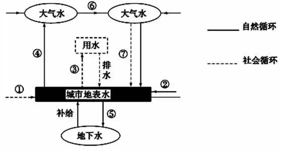 水循环可分为自然循环和社会循环两大类,下图为"某城市水循环示意图".