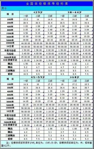 五公里配速多少才算快呢?