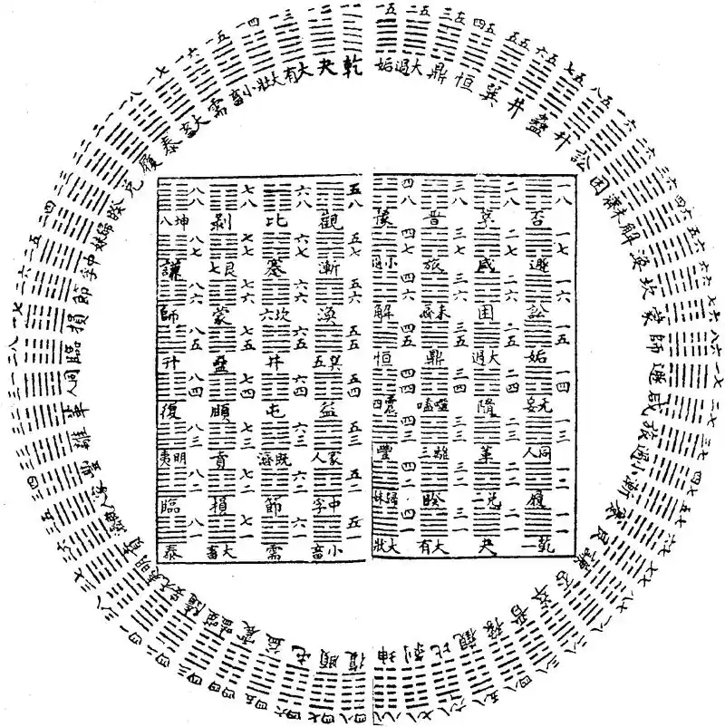 六十四卦方圆象数图