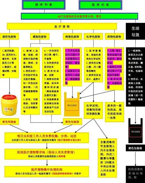 医院检验科医疗废物处置流程图