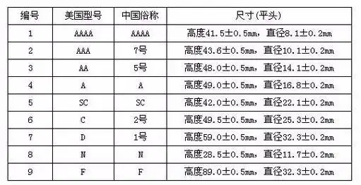 以下是电池尺寸表