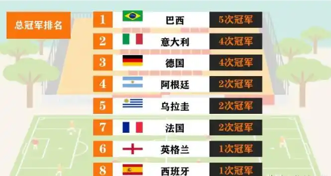 世界杯冠军表历届排名榜图片