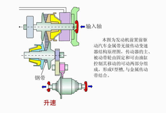 电控机械无级自动变速器cvt概述