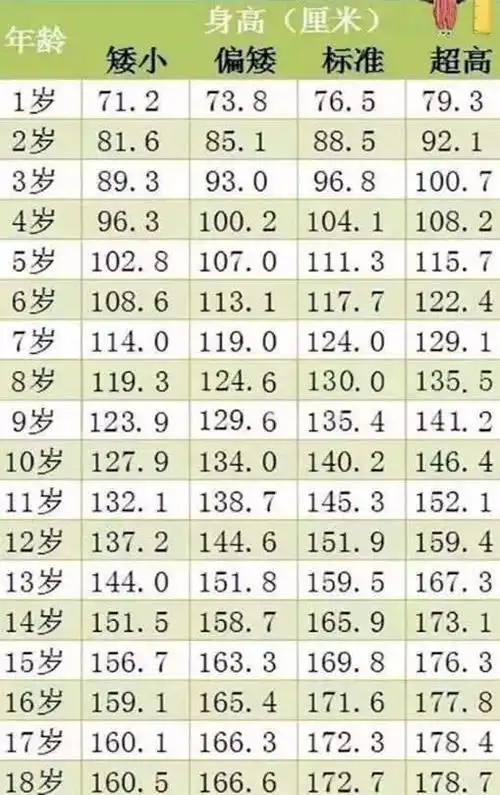 中国男性身高是1697厘米中国男性的身高即平均身高,是1697厘米国家