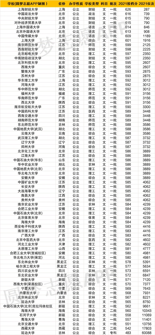 全国211大学最低录取分数线排名一览表2022年文科参考