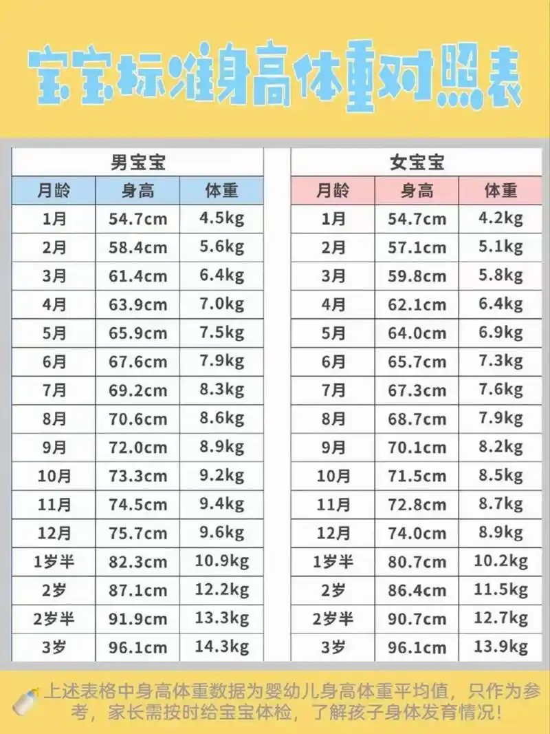 宝宝体检医生都会根据这个表格来判断宝宝的身高体重是否达标