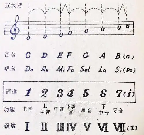第一节课,我们认识了简谱的音阶,唱名,音名.以上是学习内容图表.