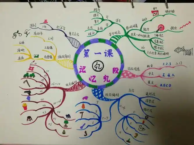 记忆九段特训营最美手绘思维导图笔记分享学员: 淡漠