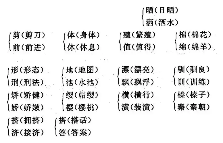 比一比,再组词.