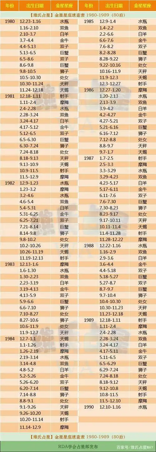 金星星座速查表2:1980-1989年出生的80后小伙伴适用