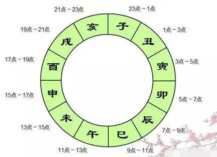 表示十二时辰的十二个字与十二生肖相结合,便有了:子鼠,丑牛,寅虎