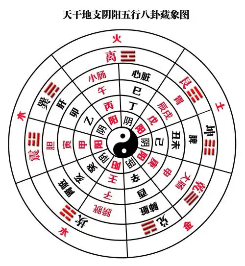 五行:金木水火土;土:黄色,位置:中火:赤色,位置:南水:黑色,位置:北木