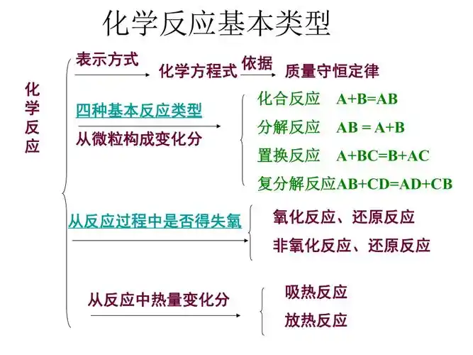 化学反应基本类型徐