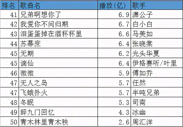 抖音2020最火歌曲播放量排行