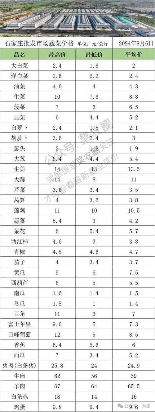2024年8月6日北京新发地 山东寿光蔬菜价格行情,云南,河北石家庄,寿光