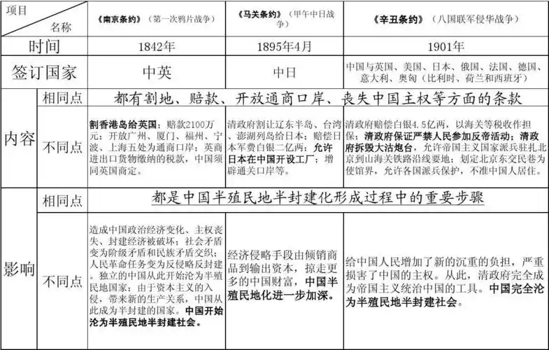 南京条约,马关条约和辛丑条约的比较