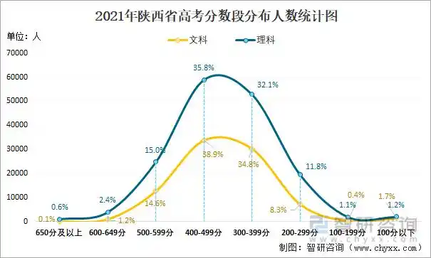 2021年陕西省高考分数段分布人数统计图