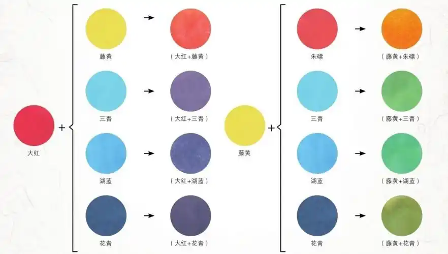 工笔画绘制中也常遇到需要通过将几种颜色混合来表现画面效果的问题.