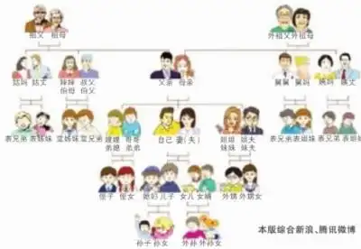 这张"中国亲戚关系图"采用图示和表格两种形式分析家庭称谓,图中以
