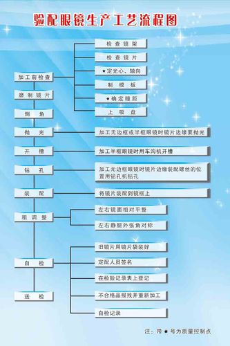 海报印制208海报展板素材(制作)6220验配眼镜生产工艺流程图