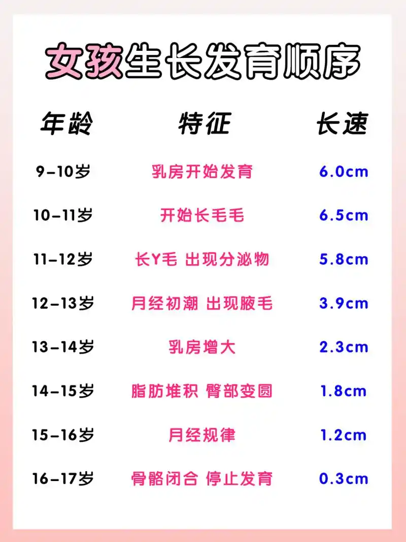 发育到哪个阶段了:  女孩发育顺序:  9~10岁:胸部开始发育 10~11岁