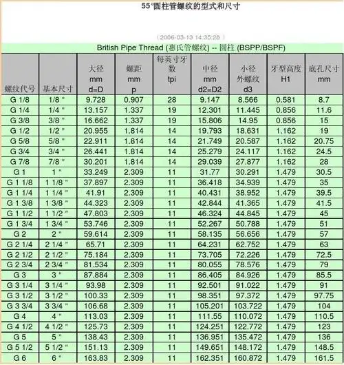 大径 螺距 数 中径 小径 牙型高度 底孔尺寸 mm mm tpi mm 外螺纹 h1