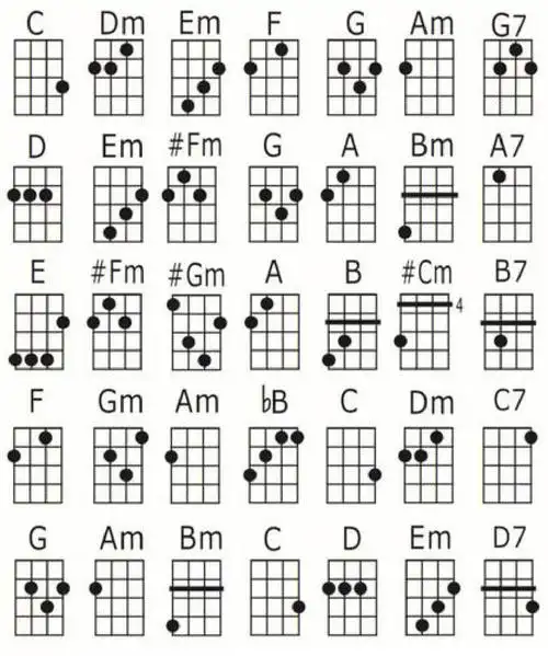 [庆祝r]认识尤克里里的和弦:以上是笔者搜集整理的和弦图及手势图,图2