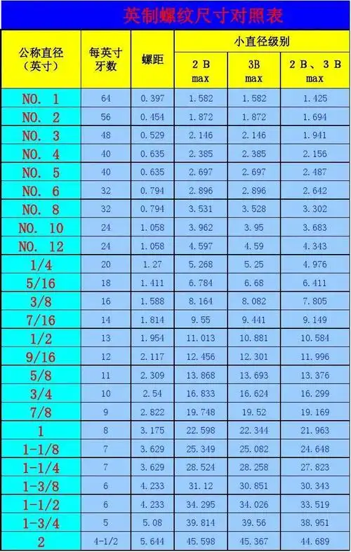常用英制螺纹尺寸对照表_word文档在线阅读与下载_免费文档