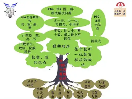 其它 【原创】人教版数学一年级数学下册思维训练点汇总 写美篇树有根