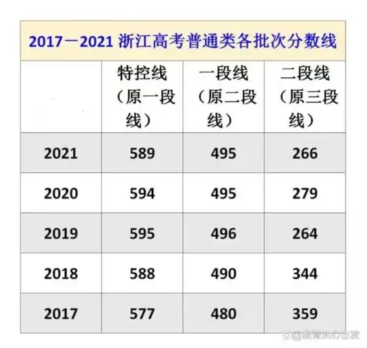 2022年浙江高考分数线权威预测(附近期各时间节点重要事项)