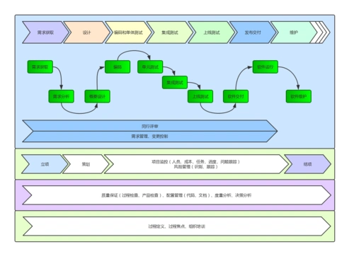 软件运行 编码 编码和单体测试 需求获取 质量保证(过程检查,产品检查