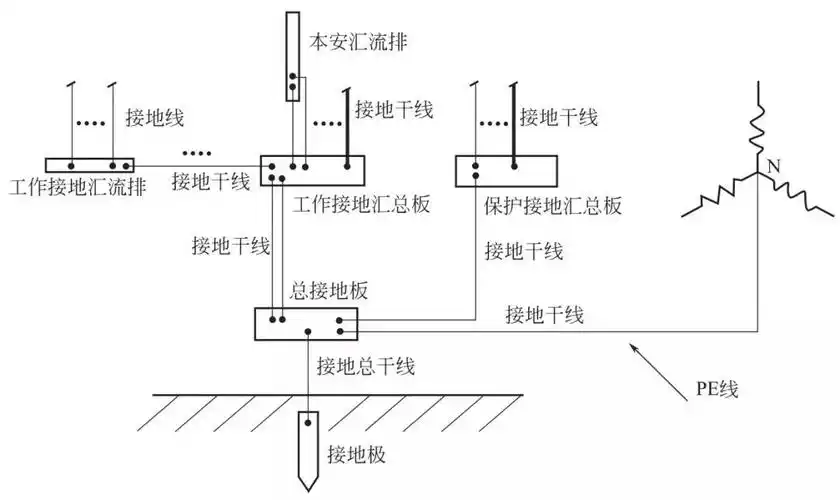 系统s型接地连接图6所示为某一机电设备机房s型等电位连接网络示意图