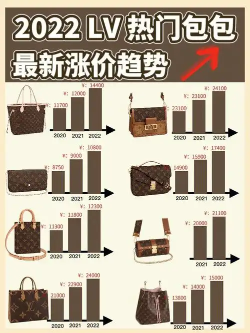 2022lv又双叒涨价啦热门包包价格信息盘点