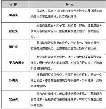 女性常见妇科病图片大全 5个检查判断你是否得了妇科病
