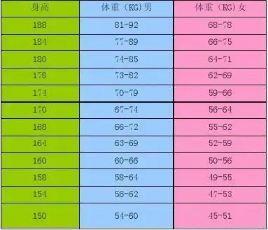 体重和身高国际通行标准