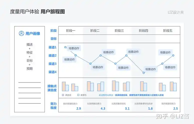 从「用户旅程」到「接触点」:聊聊如何度量用户体验