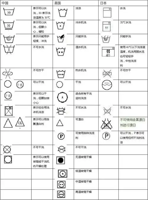 中国 美国 日本水洗标志对比