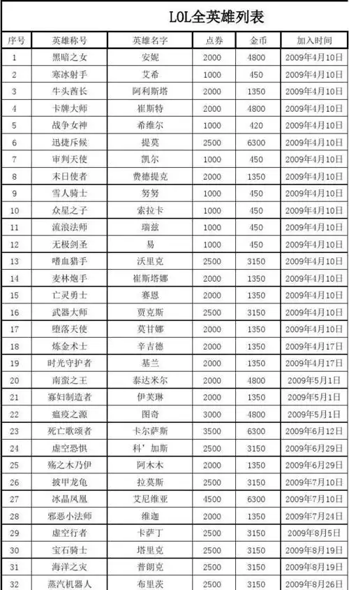 lol全英雄列表