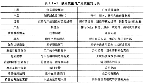关于广义质量概念与狭义质量概念的对比,说法不正确的是.a.